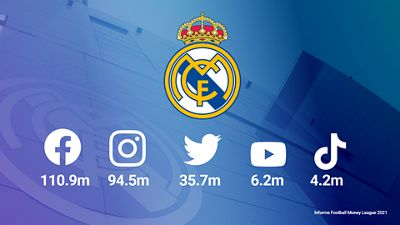 El Real Madrid es el club de fútbol con más seguidores en las redes sociales