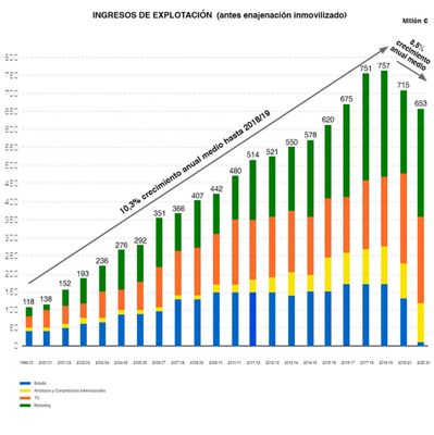 el real madrid c f cierra el ejercicio 2020/21 con un resultado positivo de 874000 euros