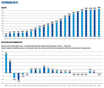 el real madrid cierra el ejercicio 2021/22 con un resultado positivo de 13 millones de euros