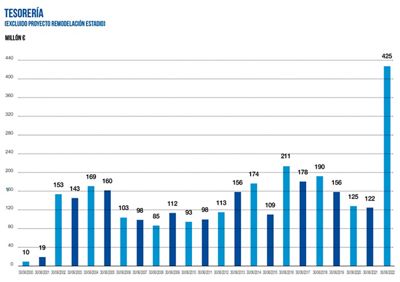 el real madrid cierra el ejercicio 2021/22 con un resultado positivo de 13 millones de euros