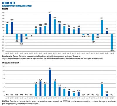 el real madrid cierra el ejercicio 2021/22 con un resultado positivo de 13 millones de euros