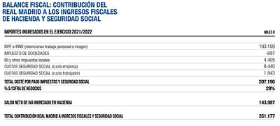 el real madrid cierra el ejercicio 2021/22 con un resultado positivo de 13 millones de euros