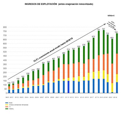 el real madrid cierra el ejercicio 2021/22 con un resultado positivo de 13 millones de euros